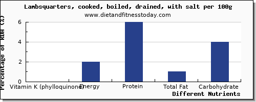 chart to show highest vitamin k (phylloquinone) in vitamin k in lamb per 100g